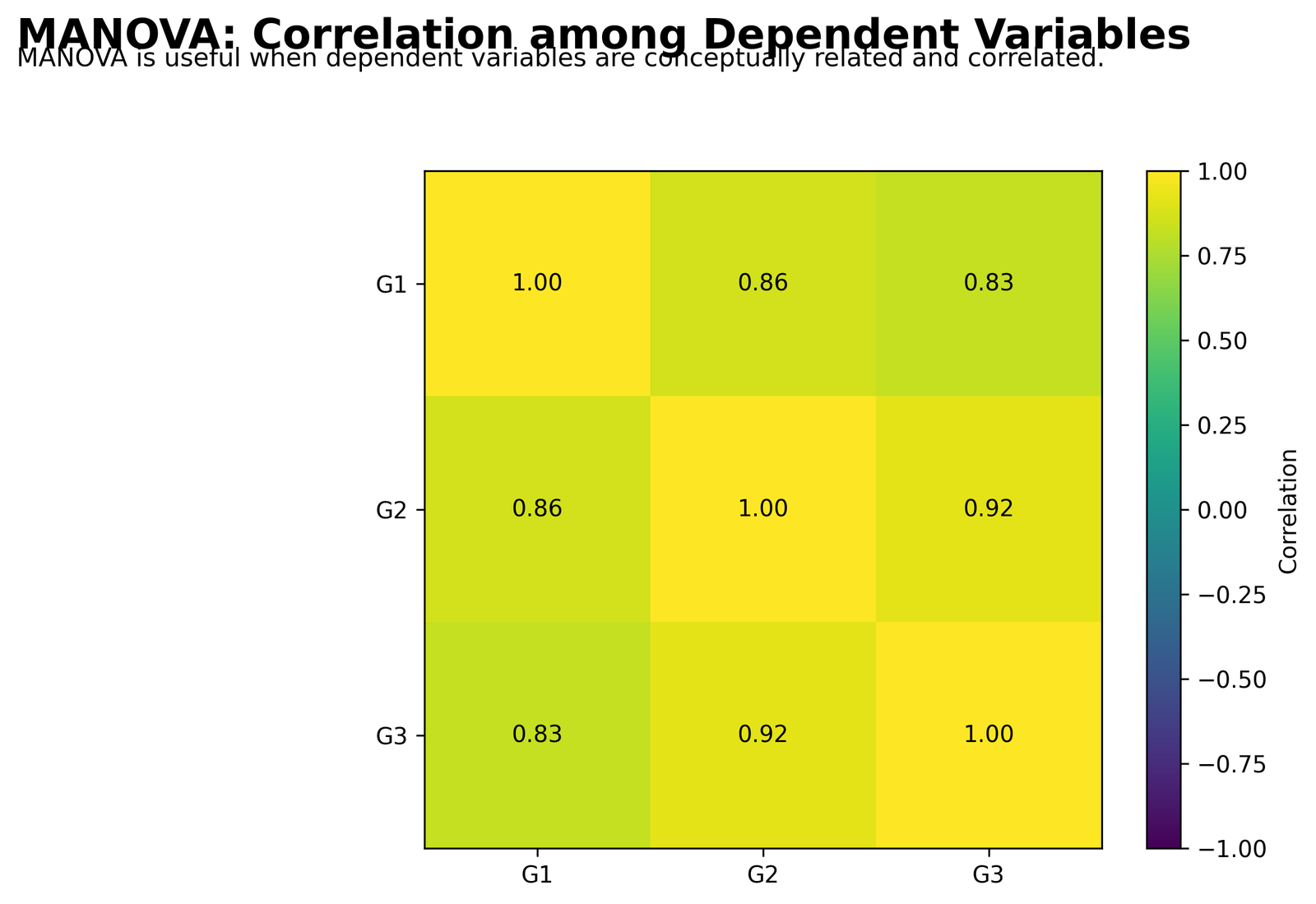 MANOVA Python dependent variable correlation matrix for G1 G2 G3