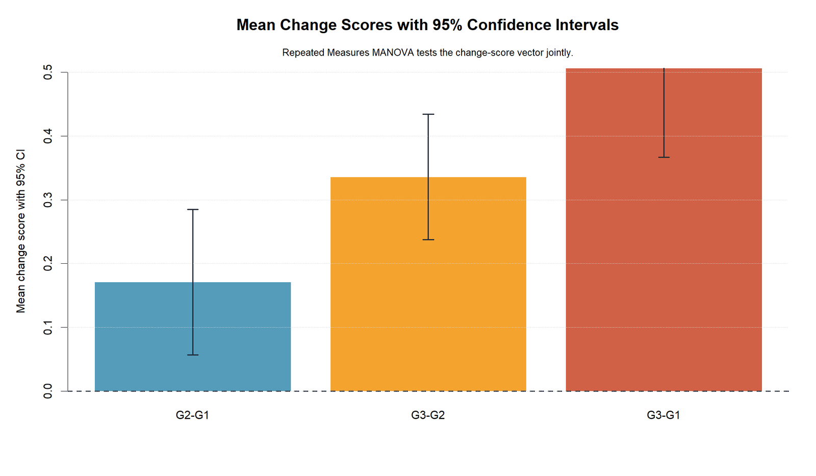 Repeated Measures MANOVA R mean change scores with confidence intervals