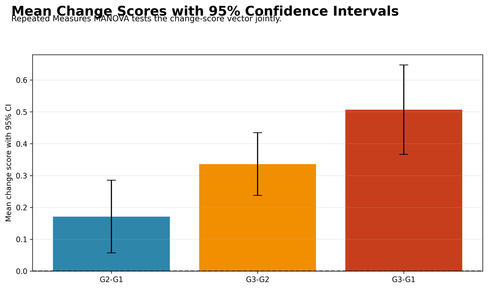 Repeated Measures MANOVA Python mean change scores with confidence intervals