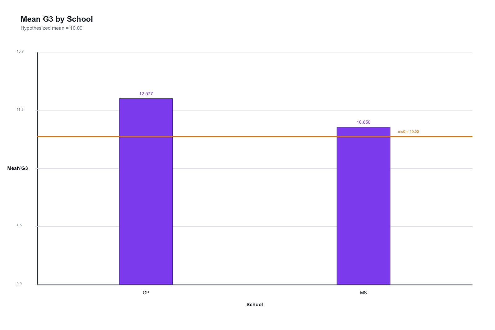 R mean G3 by school for Z Test for Population Mean context