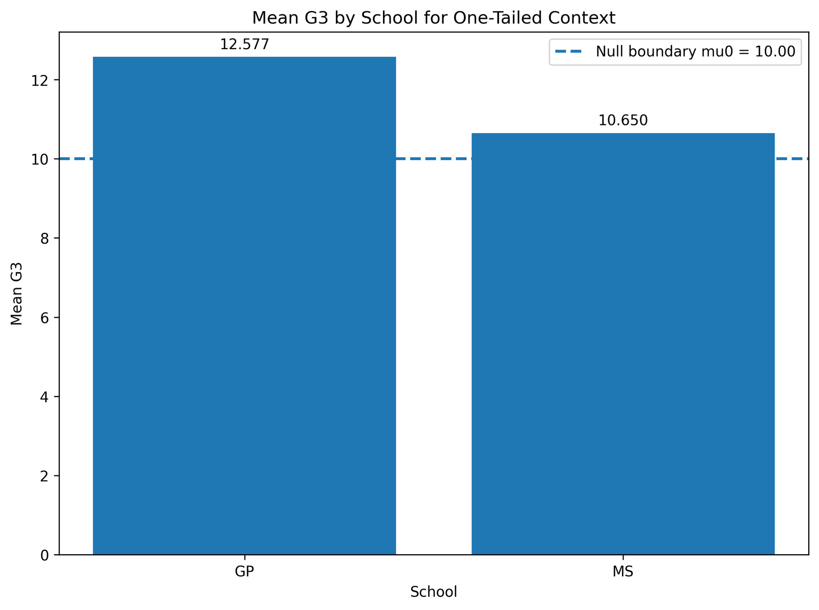 One Tailed T Test mean G3 by school Python context chart