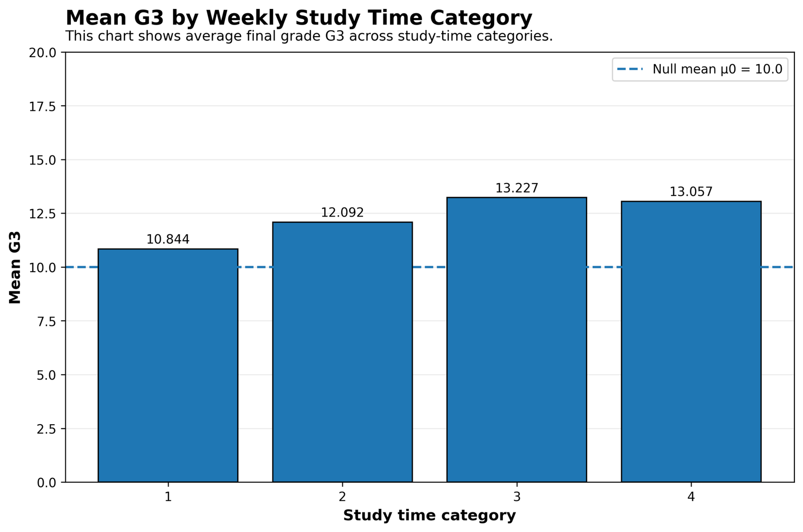 SPSS image showing mean G3 by study time for One Sample Z Test context