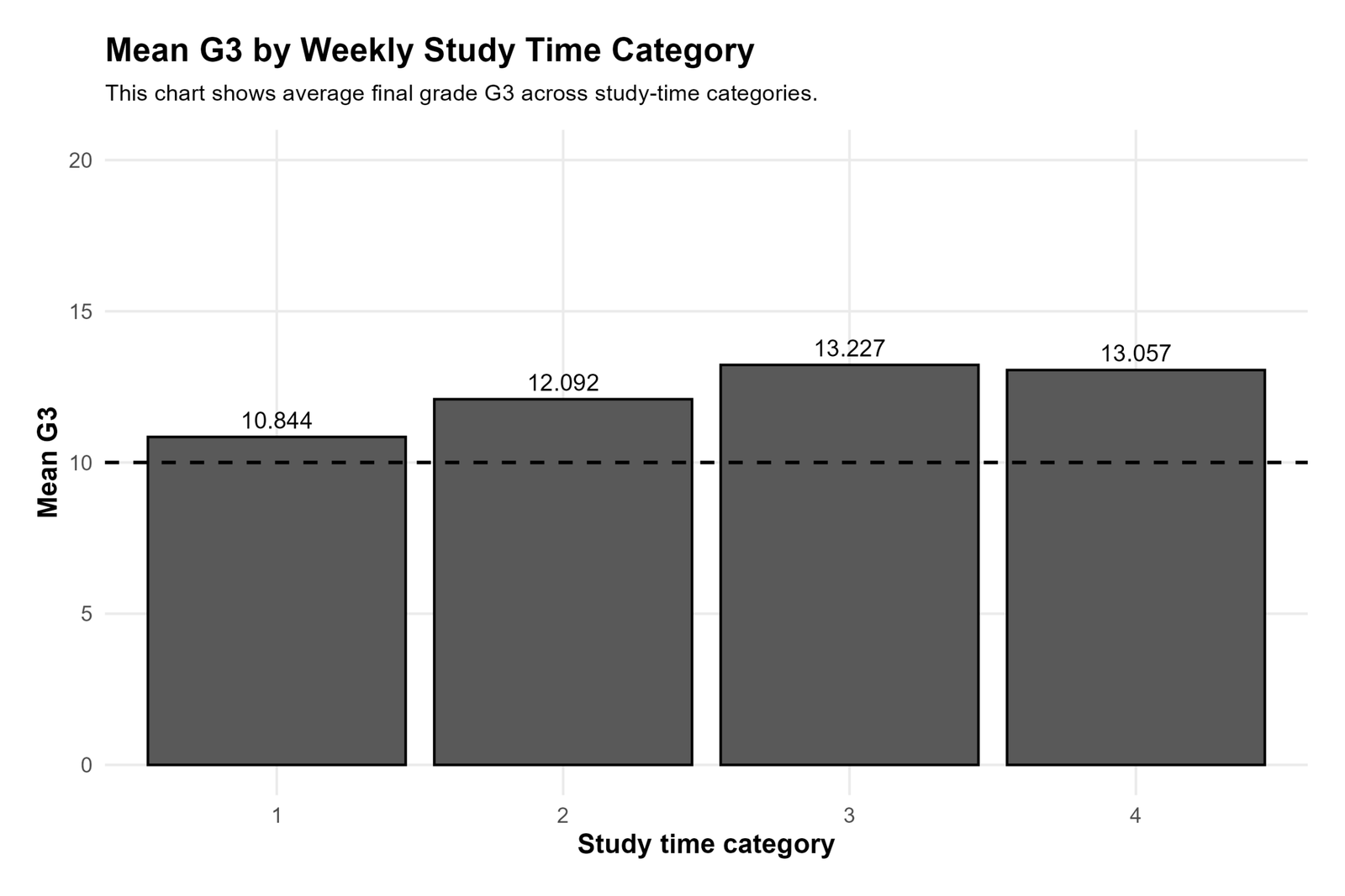 Python chart showing mean G3 by study time for One Sample Z Test context