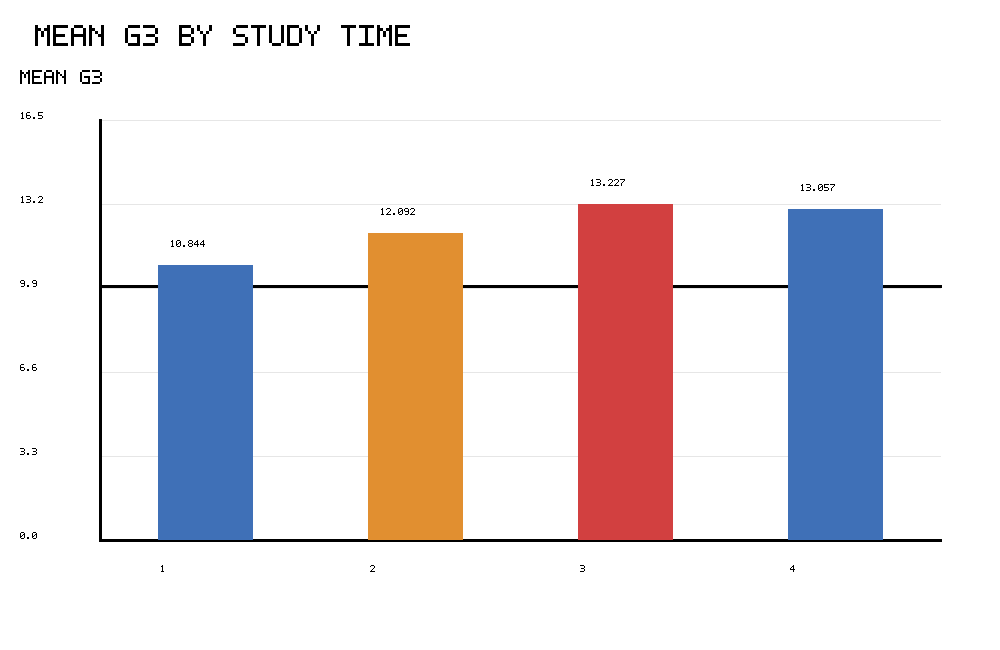 R chart showing mean G3 by study time for One Sample Z Test context