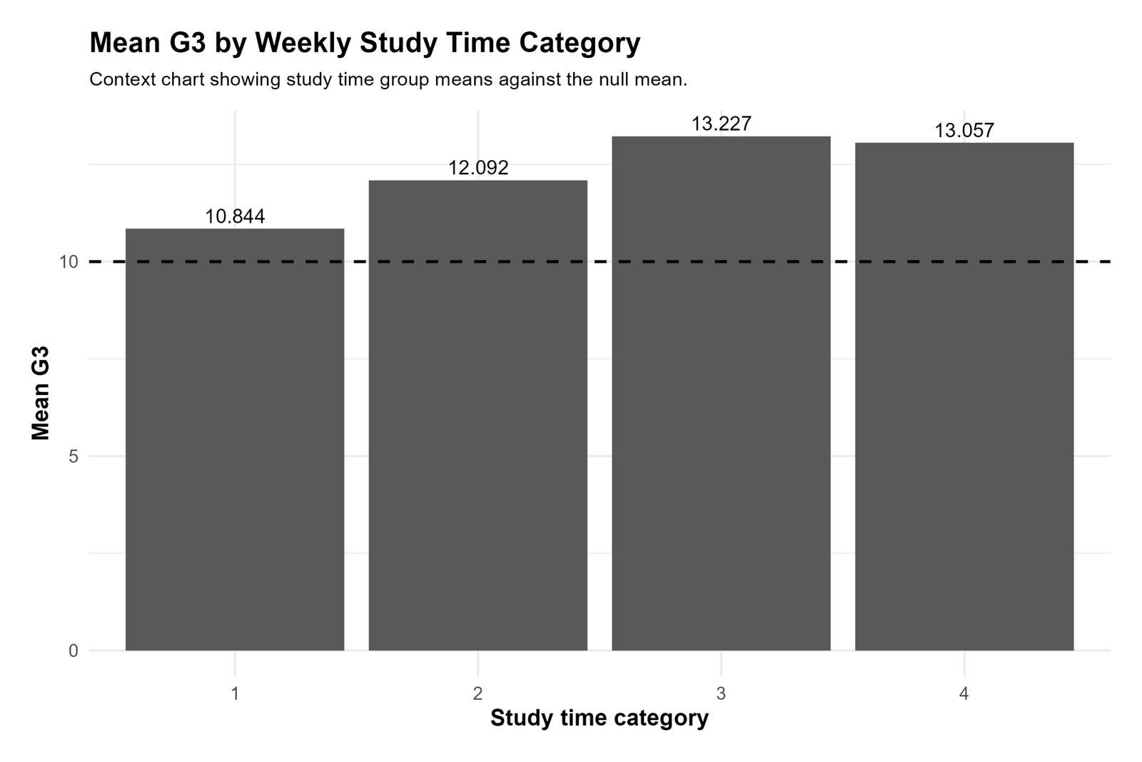 One Sample T Test mean G3 by study time category R chart