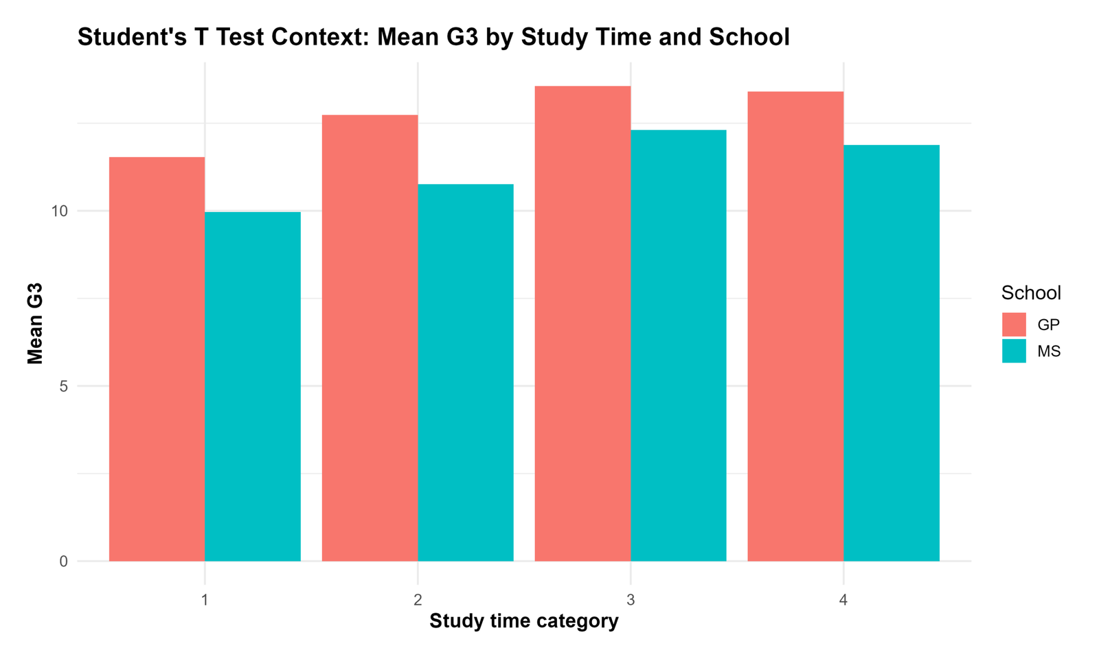 Students T Test mean G3 by study time and school context chart