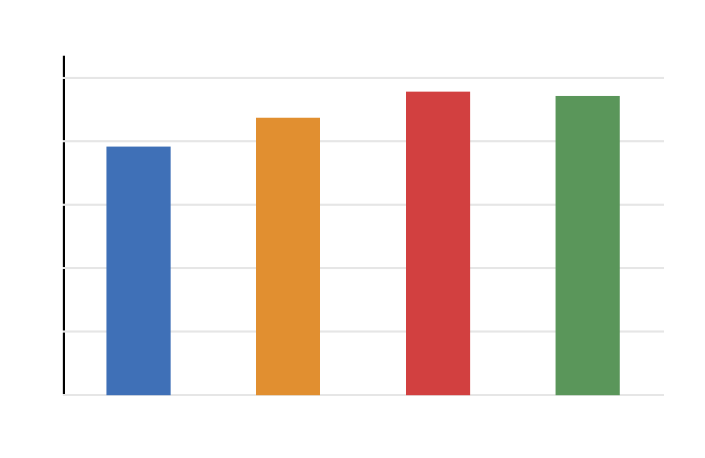 SPSS Mean G3 by Studytime Context Two Tailed T Test SPSS mean G3 by studytime context