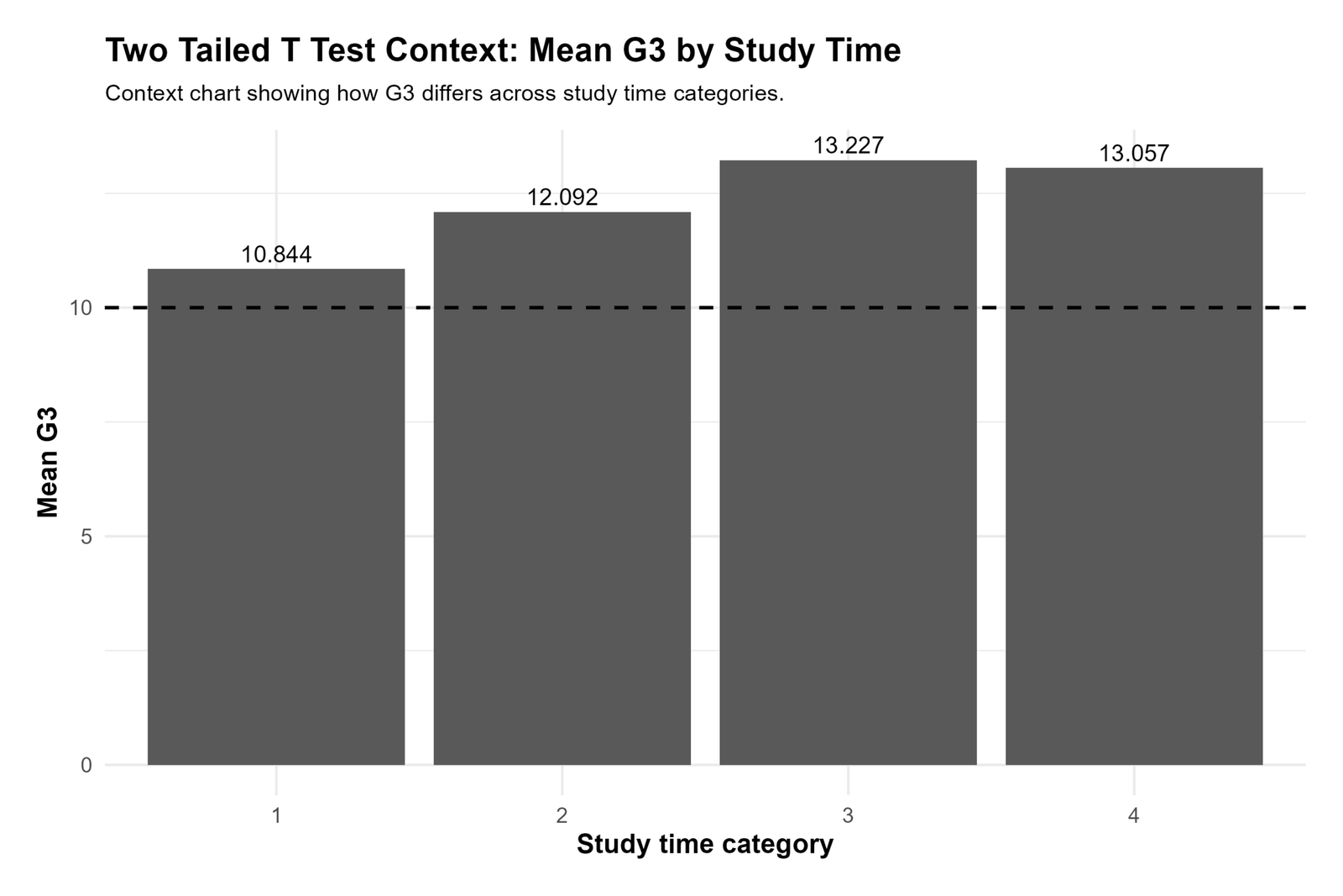 R Mean G3 by Studytime Context Two Tailed T Test R mean G3 by studytime context