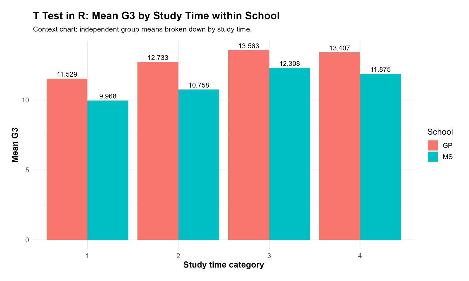 T Test in R mean G3 by study time within group