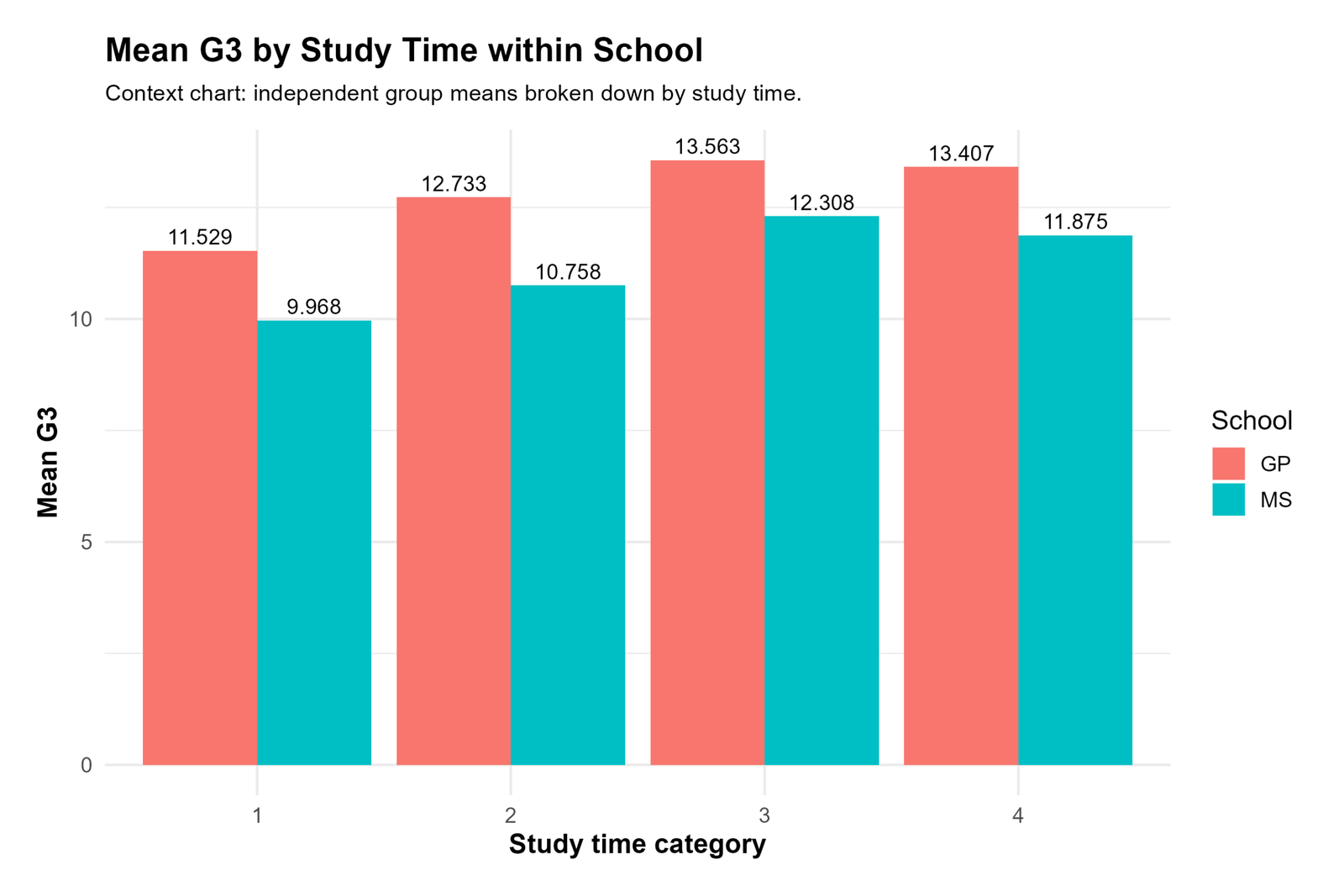 Two Sample T Test R mean by studytime within group