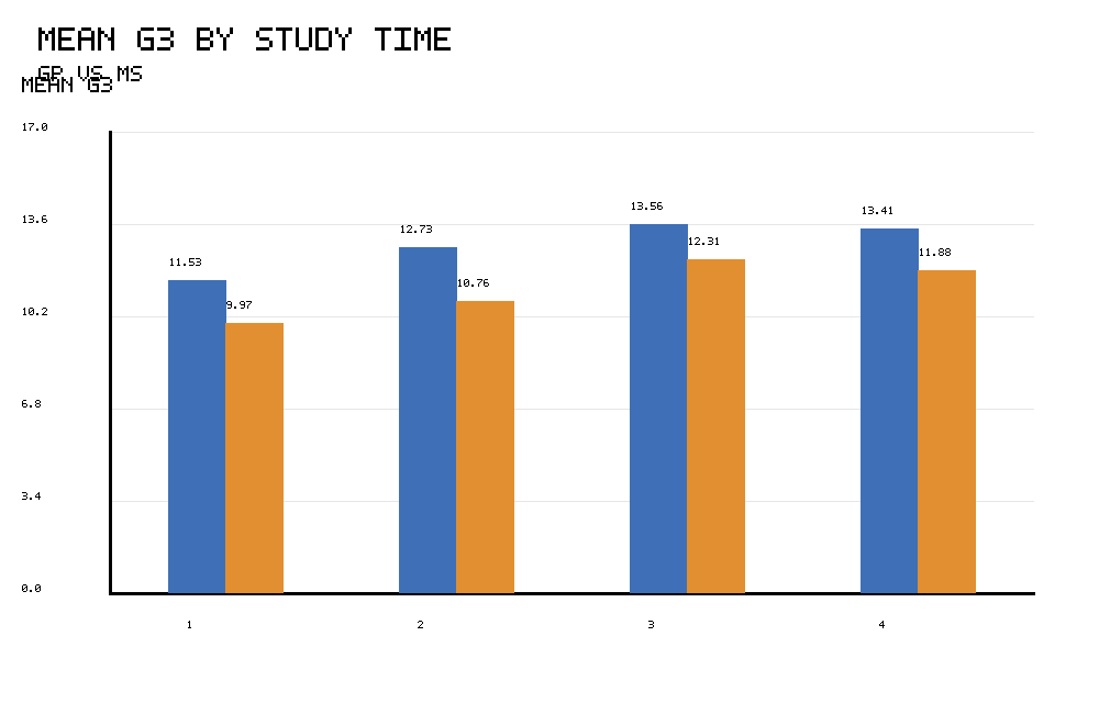 R mean G3 by study time within school for Two Sample Z Test