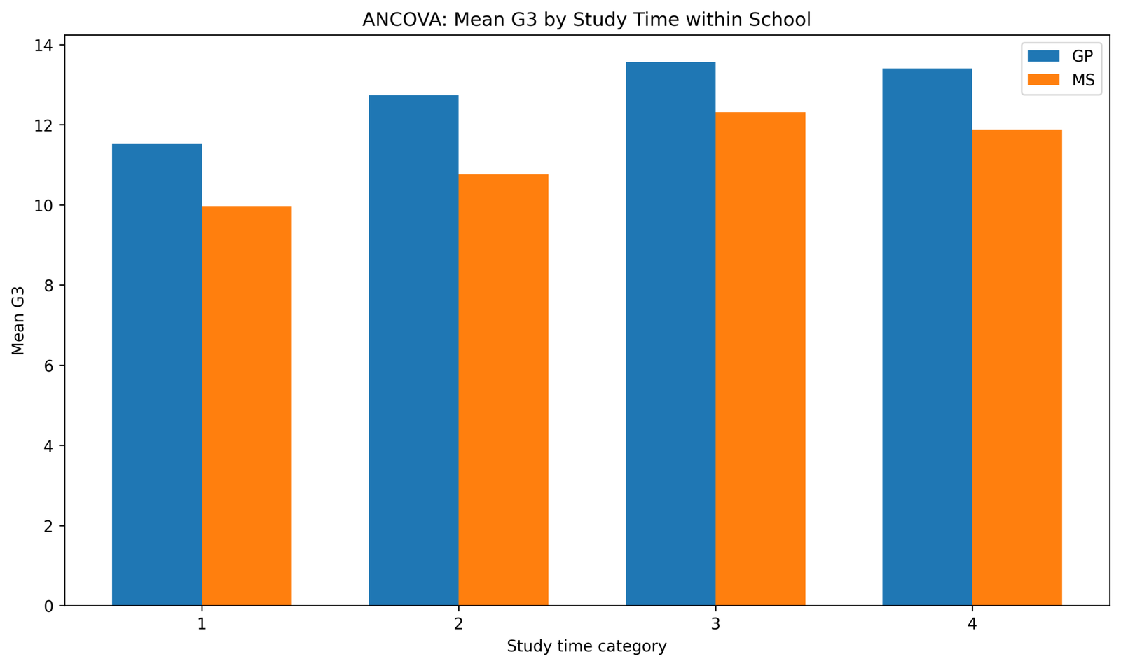 ANCOVA Python mean G3 by studytime within school