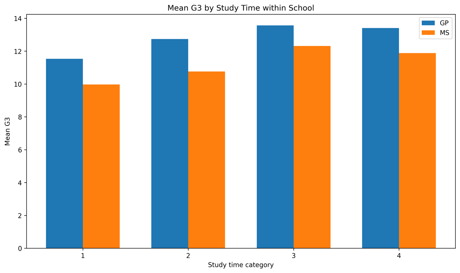 SPSS mean G3 by study time within school for Two Sample Z Test context