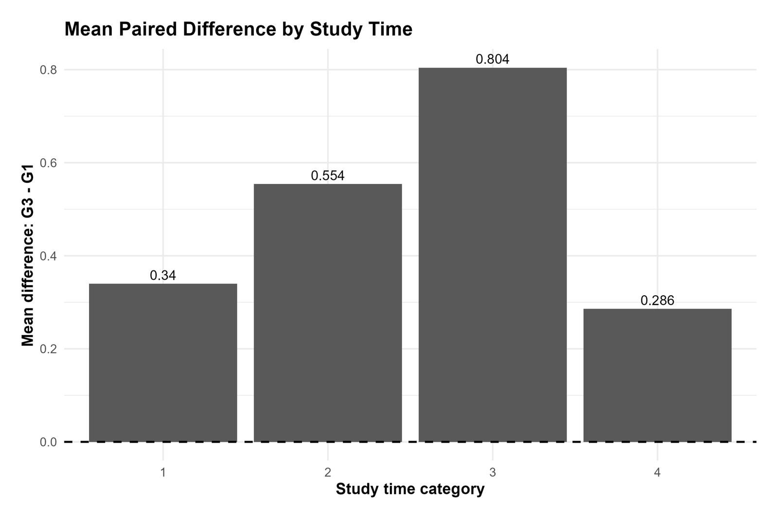 R Mean Paired Difference by Study Time R paired mean difference by study time chart