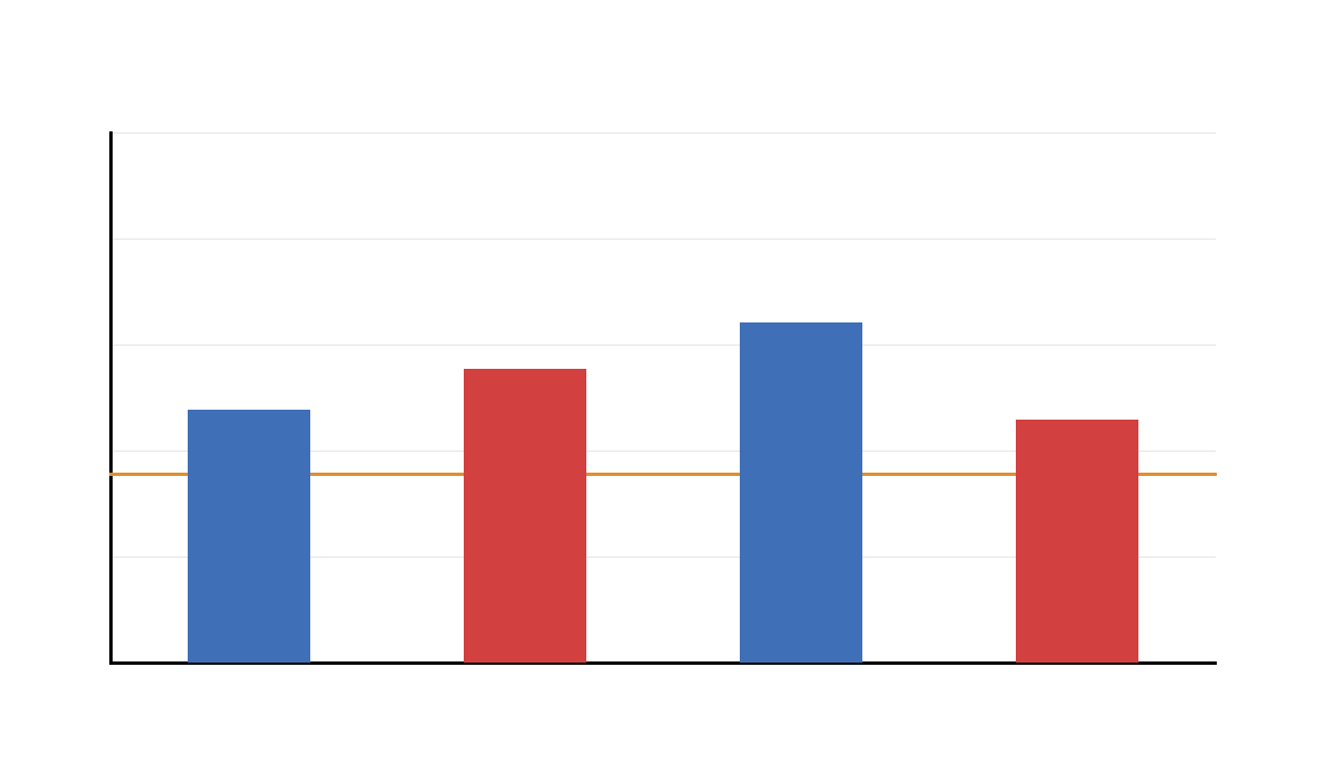 Additional Mean Paired Difference by Study Time Additional paired mean difference by study time output chart