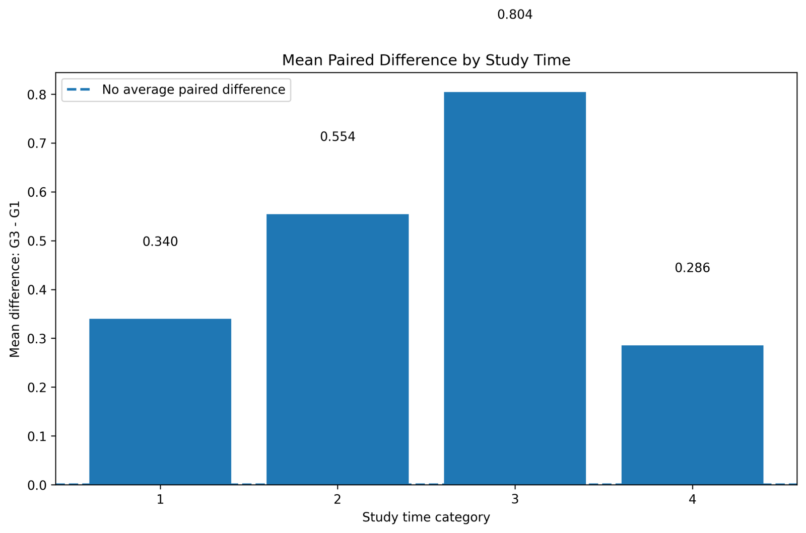 Mean Paired Difference by Study Time T Test for Difference Between Paired Means paired difference by study time Python chart