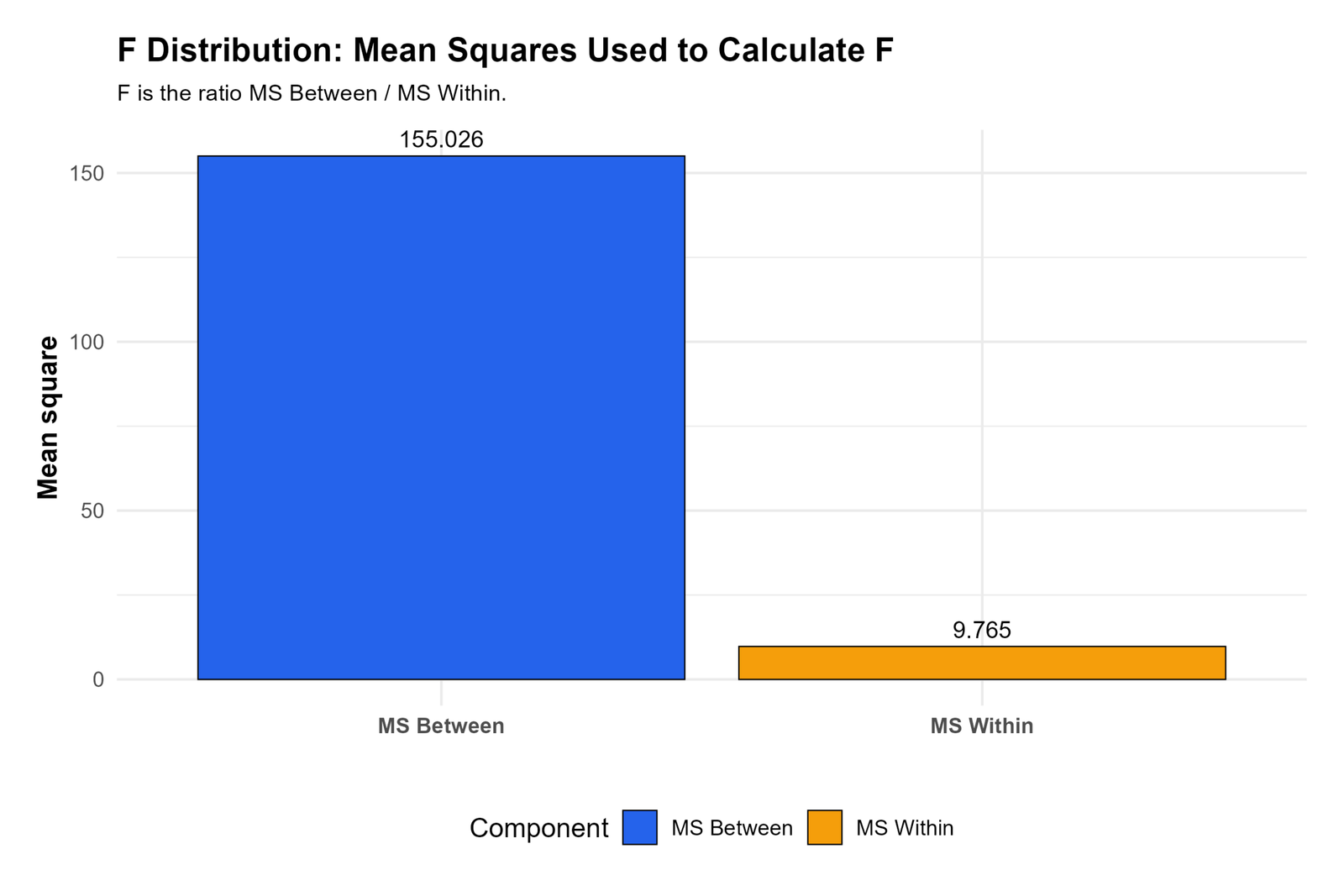 F Distribution R mean squares used to calculate F statistic