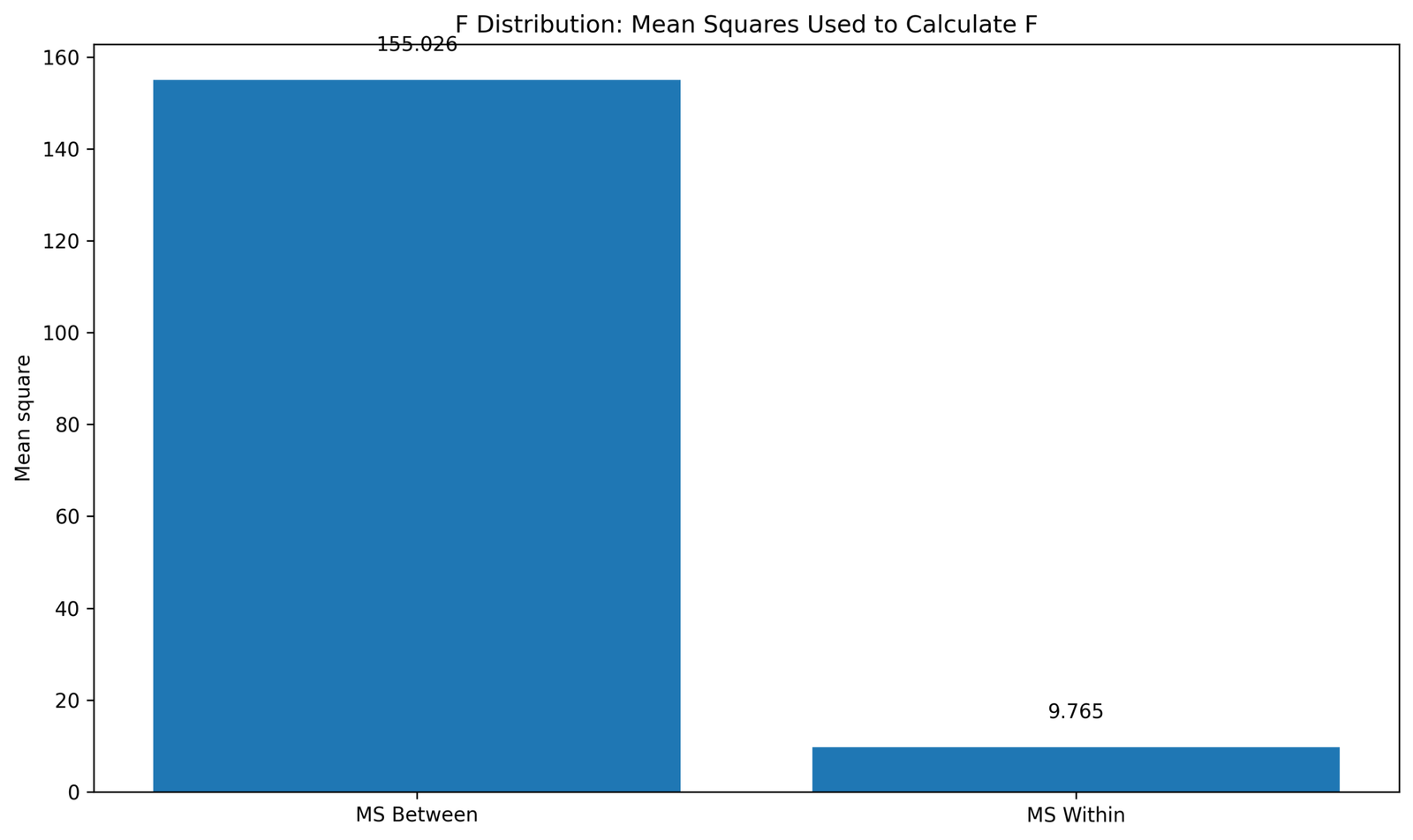 F Distribution Python mean squares used to calculate F statistic