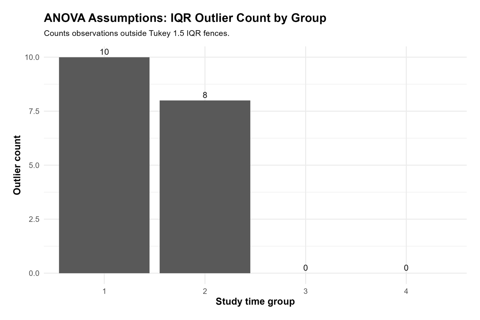R ANOVA Assumptions IQR Outlier Count by Group ANOVA assumptions R outlier count by group