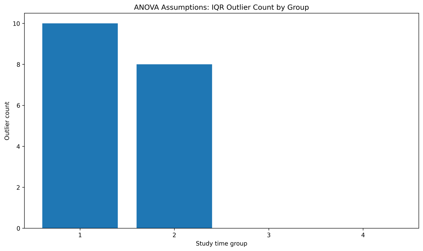Python ANOVA Assumptions Outlier Count by Group ANOVA assumptions Python IQR outlier count by group