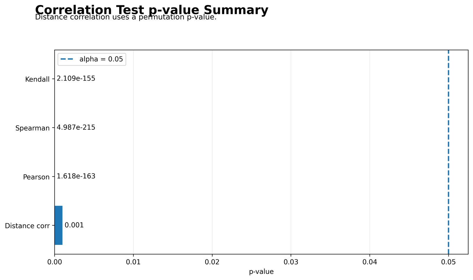 P-Value Summary Python p value summary for Distance Correlation