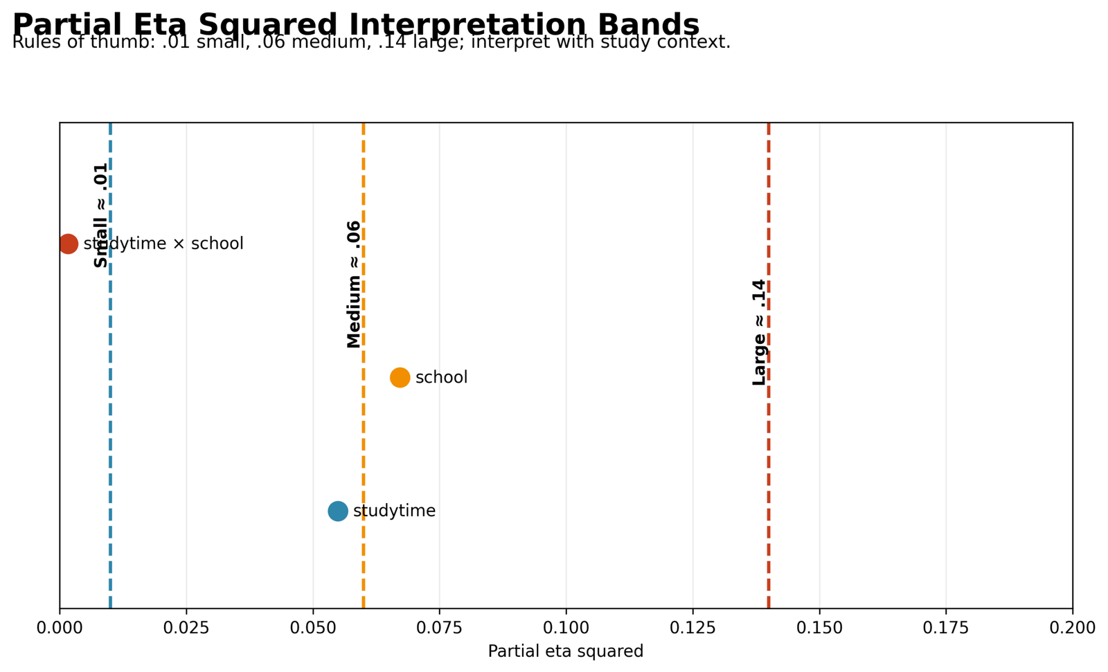 Partial Eta Squared Interpretation Bands Partial Eta Squared Python interpretation bands
