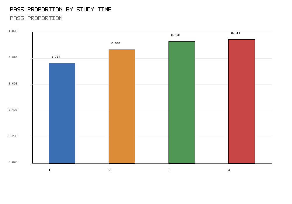 R chart showing pass proportion by study time for One Proportion Z Test context