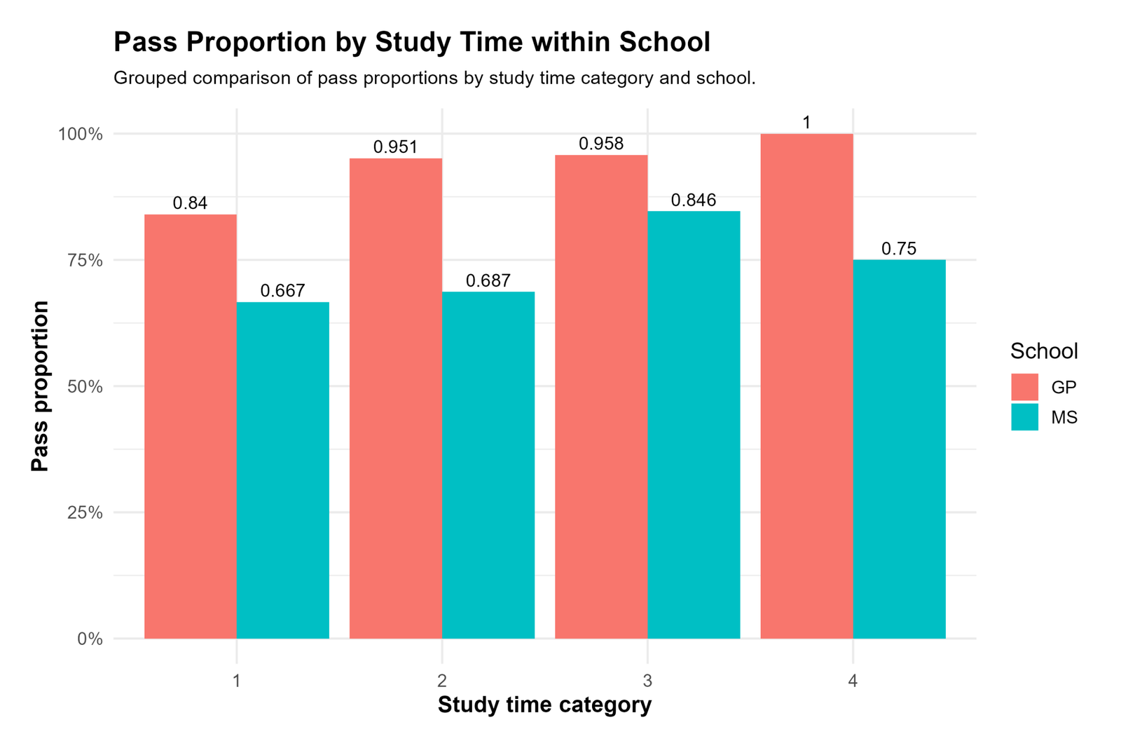 Python pass proportion by study time within school for Two Proportion Z Test