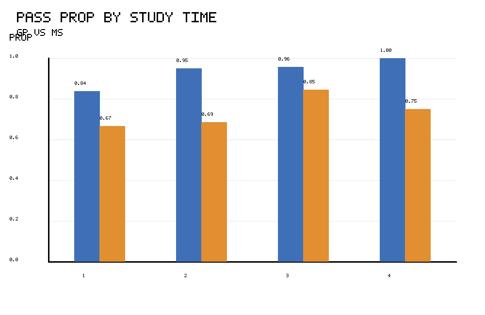 R pass proportion by study time within school for Two Proportion Z Test