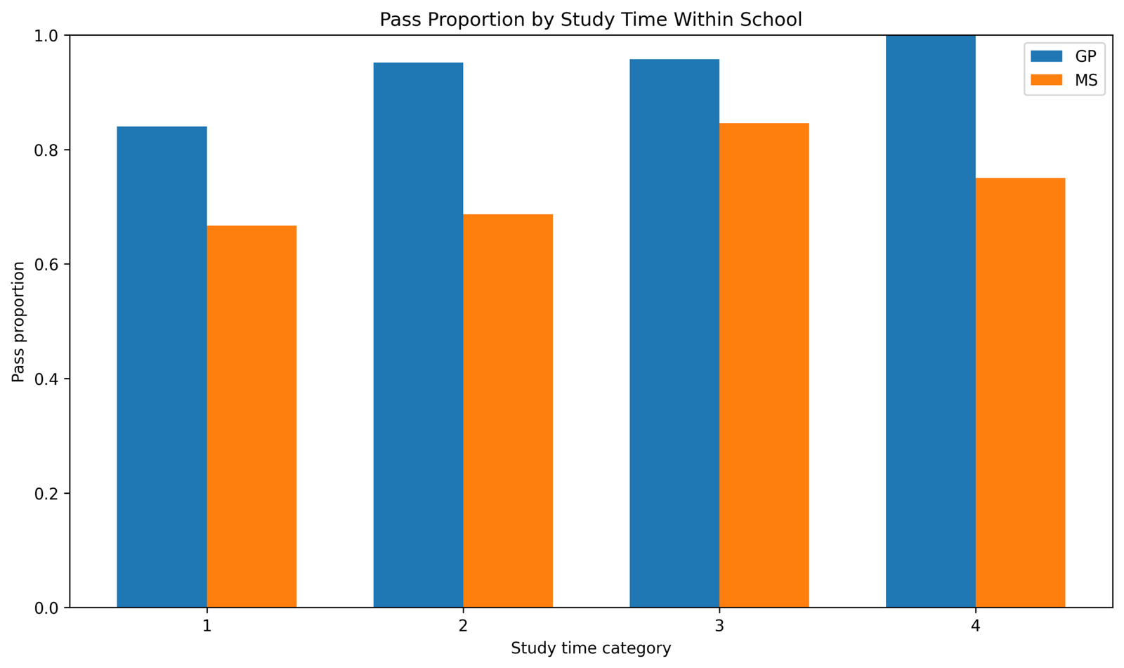 SPSS pass proportion by study time within school for Two Proportion Z Test context