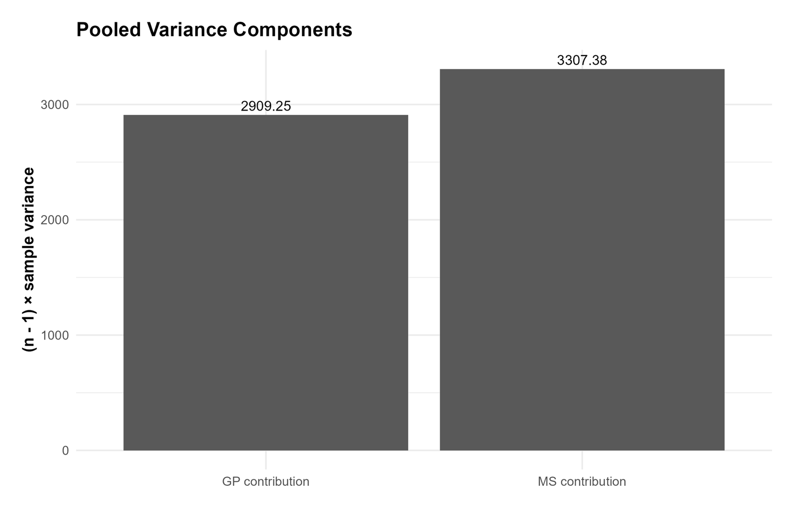 R T Test for Equal Variances pooled variance components chart