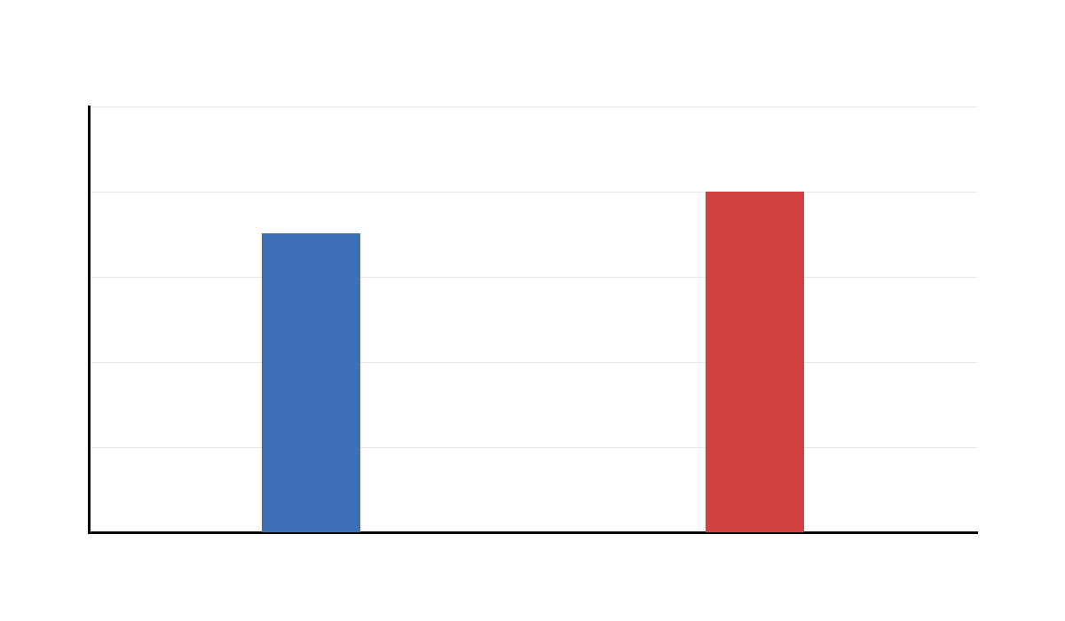 Additional T Test for Equal Variances pooled variance output chart
