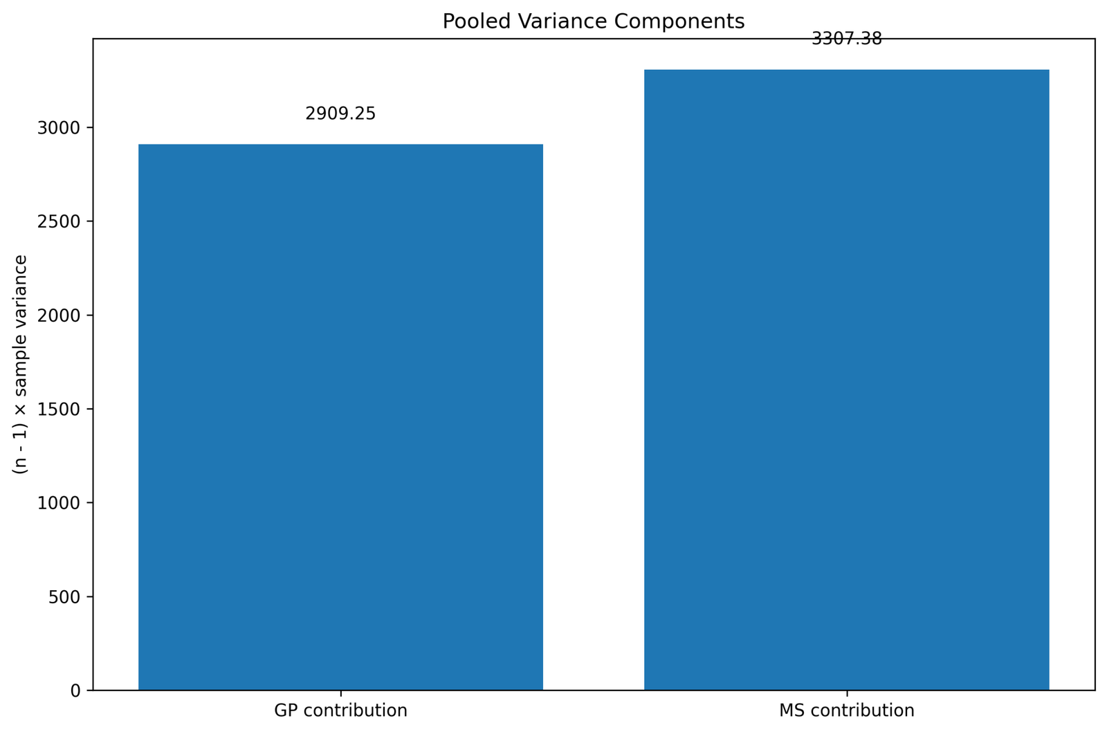 T Test for Equal Variances pooled variance components Python chart
