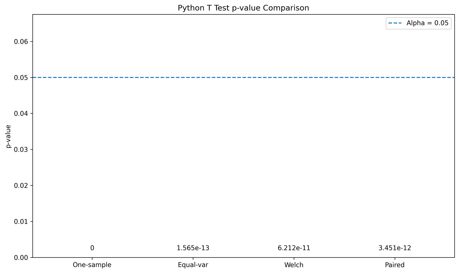 Python T Test P Value Comparison T test in Python p value comparison chart