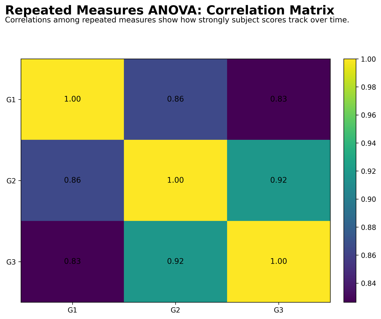 Repeated Measures ANOVA Python repeated measure correlation matrix
