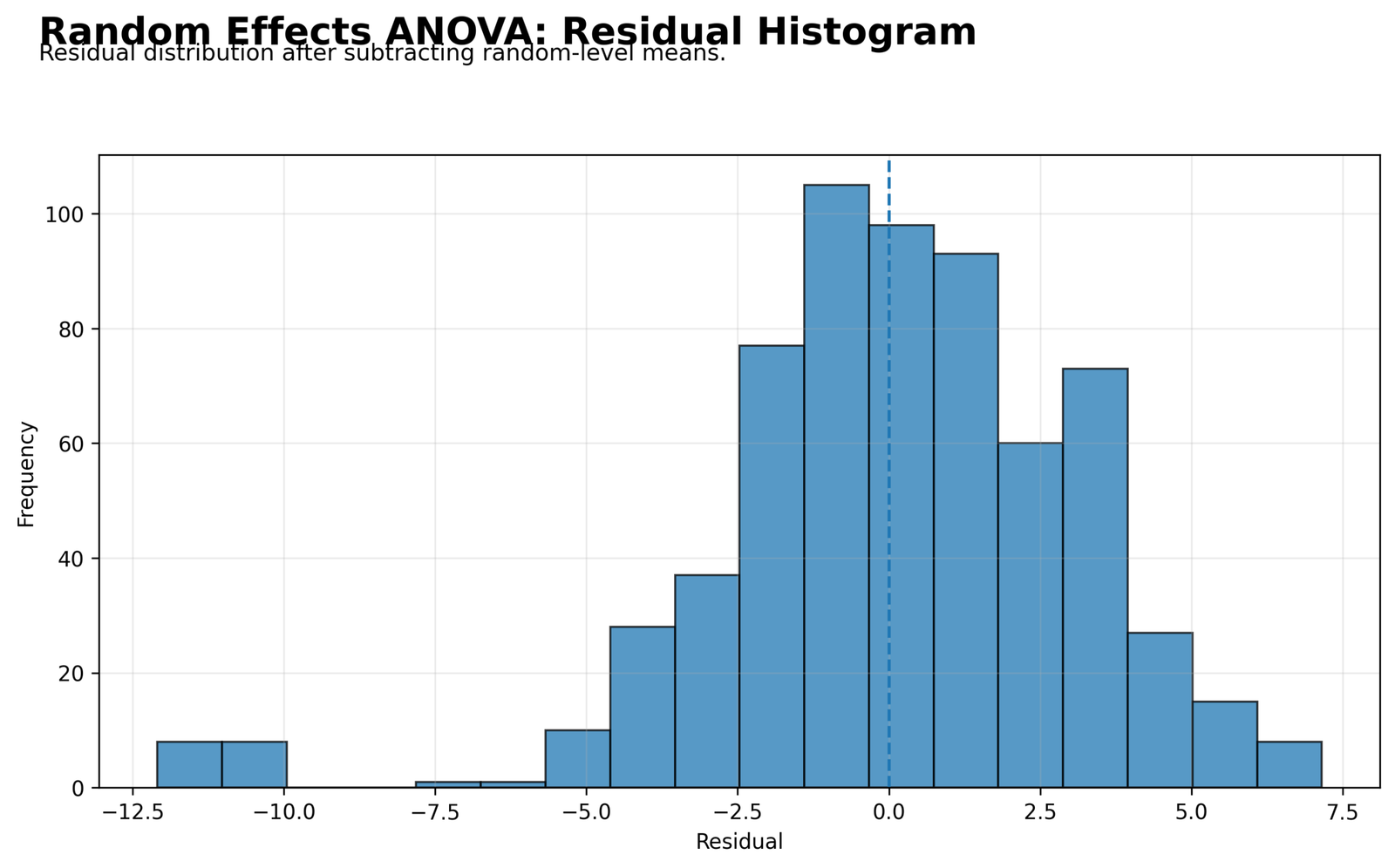 Random Effects ANOVA Python residual histogram