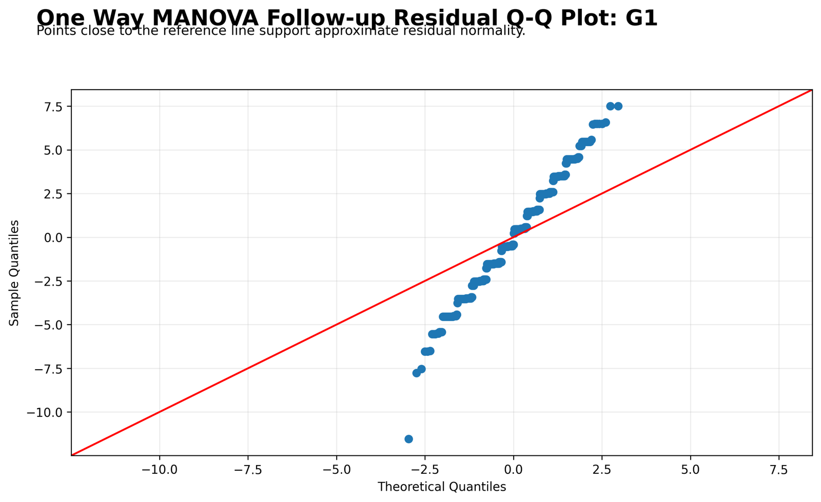 One Way MANOVA Python residual Q-Q plot for G1