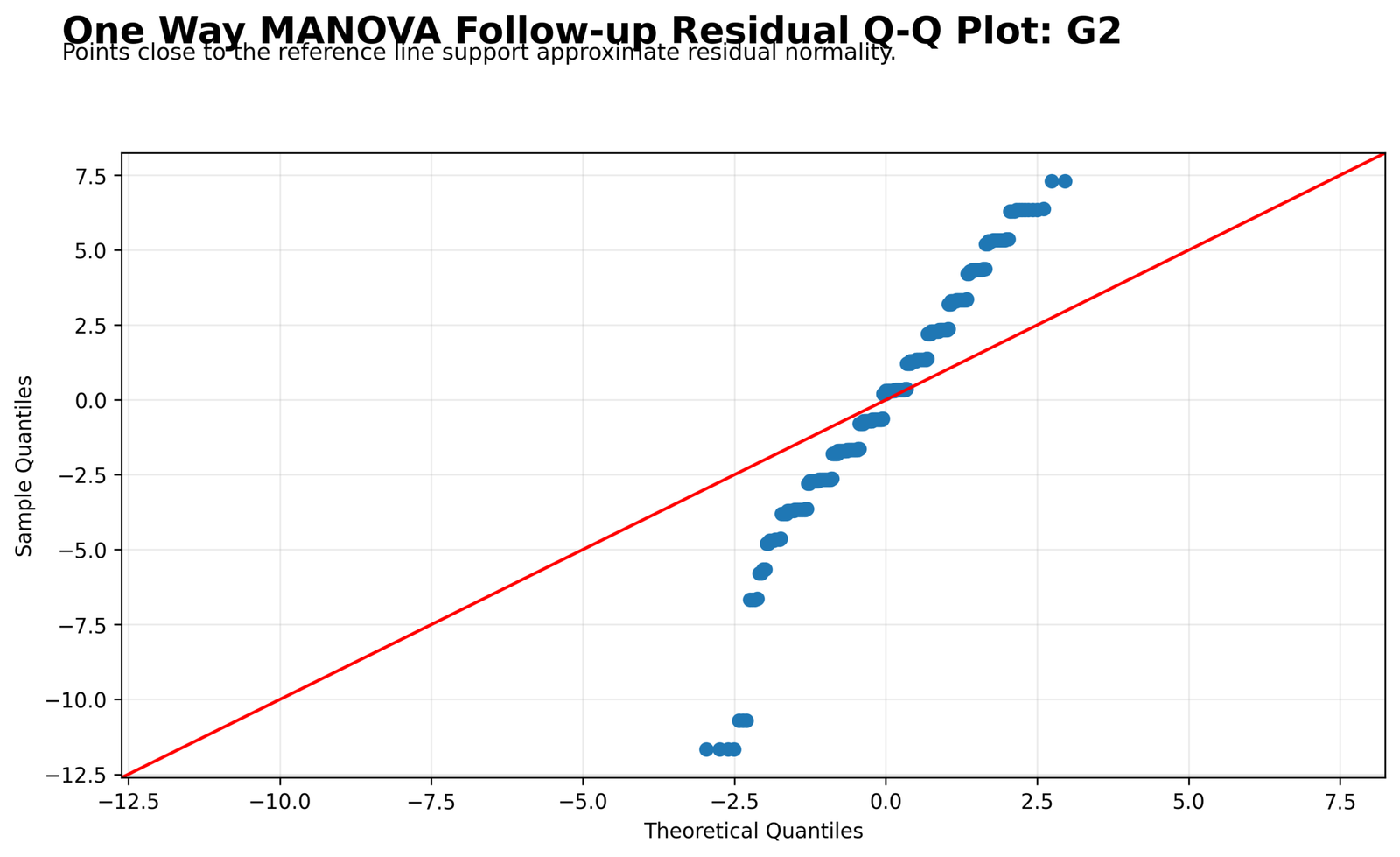 One Way MANOVA Python residual Q-Q plot for G2