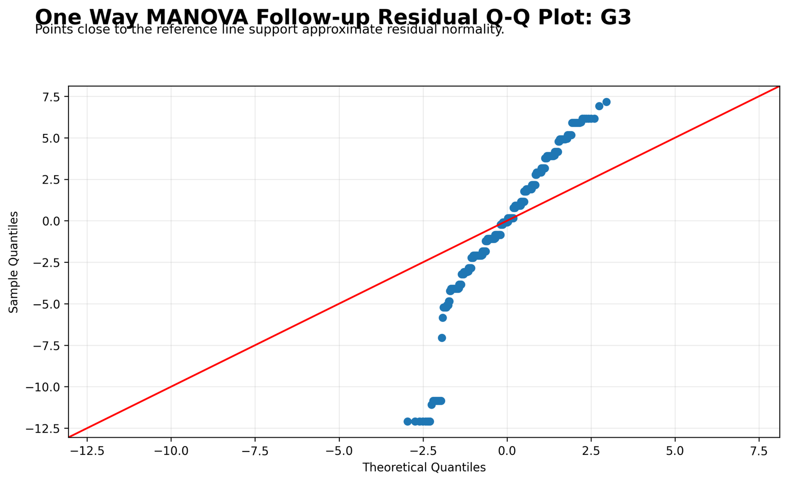 One Way MANOVA Python residual Q-Q plot for G3