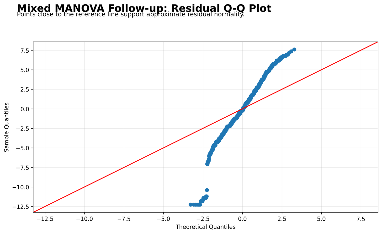 Mixed MANOVA Residual Q-Q Plot Mixed MANOVA Python residual Q-Q plot follow-up diagnostic