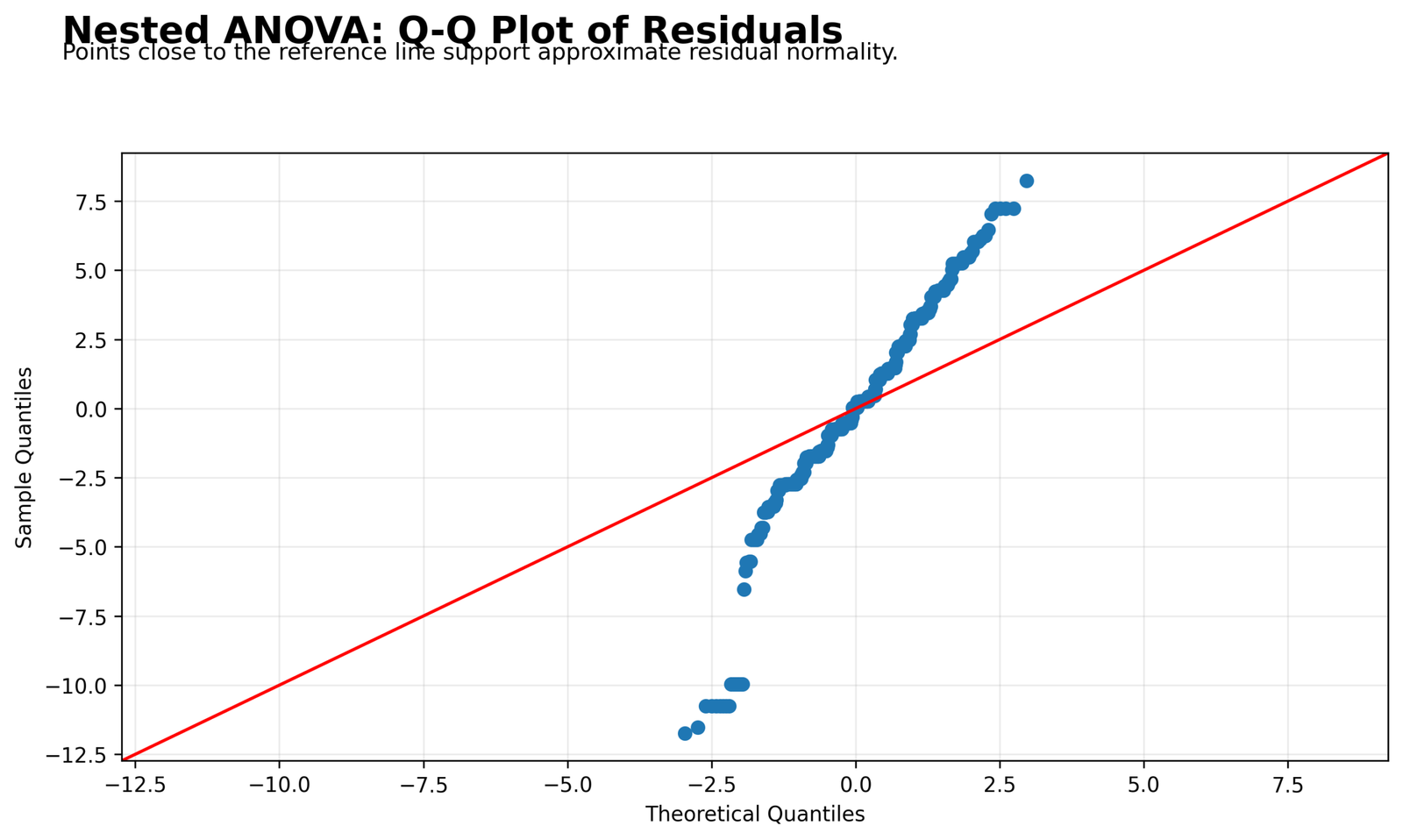 Nested ANOVA Residual Q-Q Plot Nested ANOVA Python residual Q-Q plot