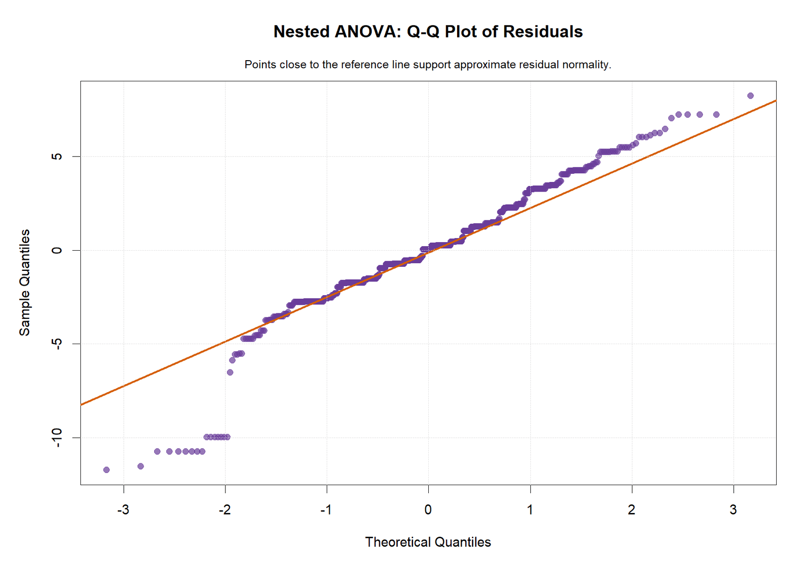 R Nested ANOVA Residual Q-Q Plot Nested ANOVA R residual Q-Q plot