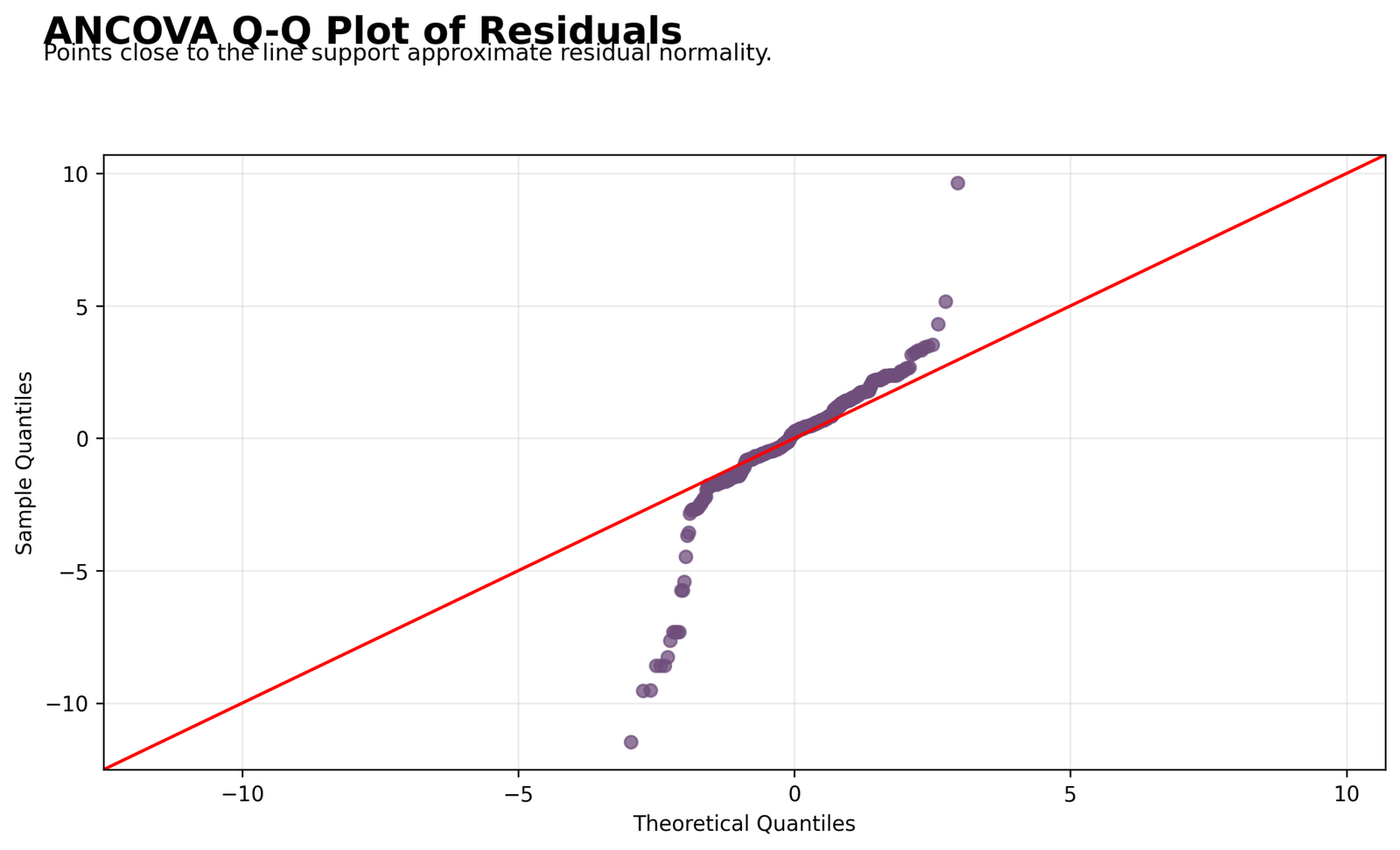 Two Way ANCOVA Residual Q-Q Plot Two Way ANCOVA Python residual Q-Q plot