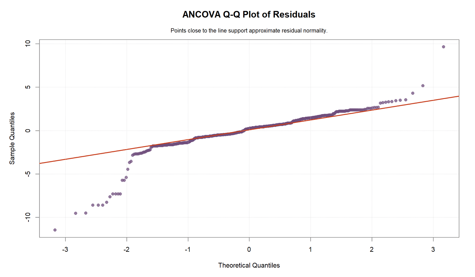 R Two Way ANCOVA Residual Q-Q Plot Two Way ANCOVA R residual Q-Q plot