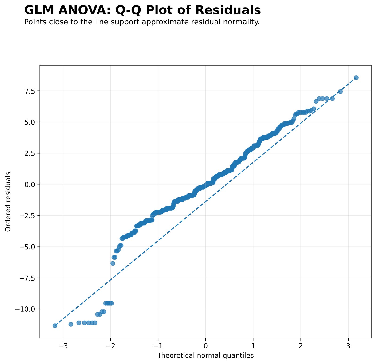 GLM ANOVA Residual Q-Q Plot GLM ANOVA Python residual Q-Q plot
