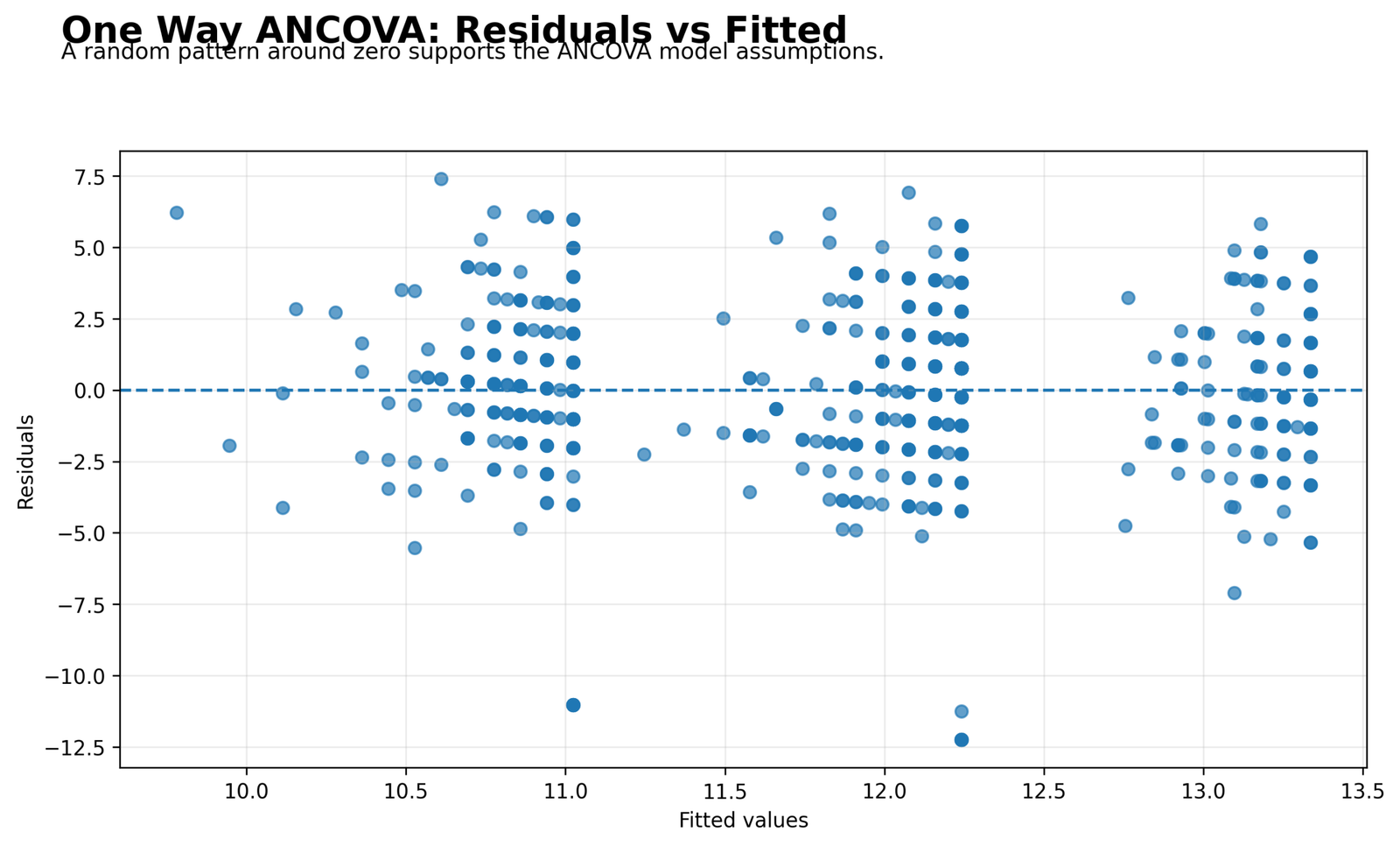 One Way ANCOVA Residuals versus Fitted Values One Way ANCOVA Python residuals versus fitted values