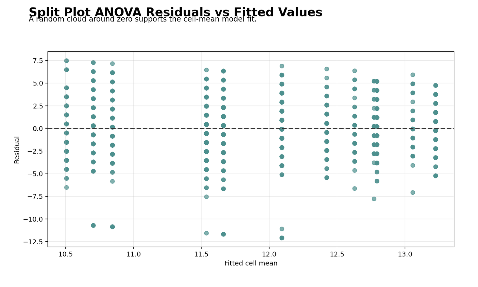 Split Plot ANOVA Python residuals versus fitted values