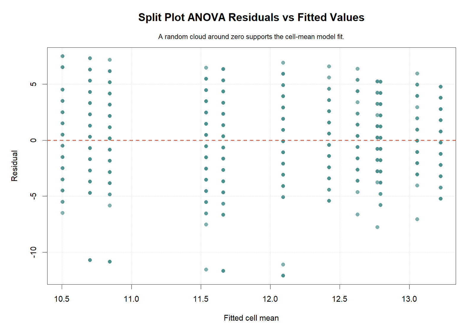 Split Plot ANOVA R residuals versus fitted values