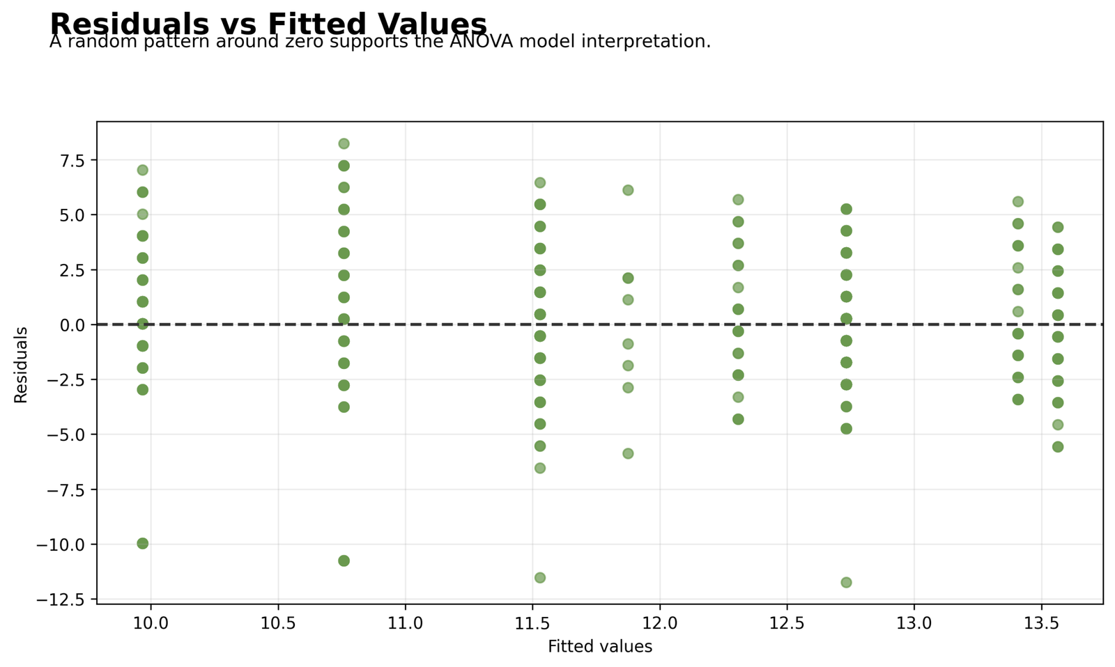 Type I Sum of Squares Residuals versus Fitted Values Type I Sum of Squares Python residuals versus fitted values