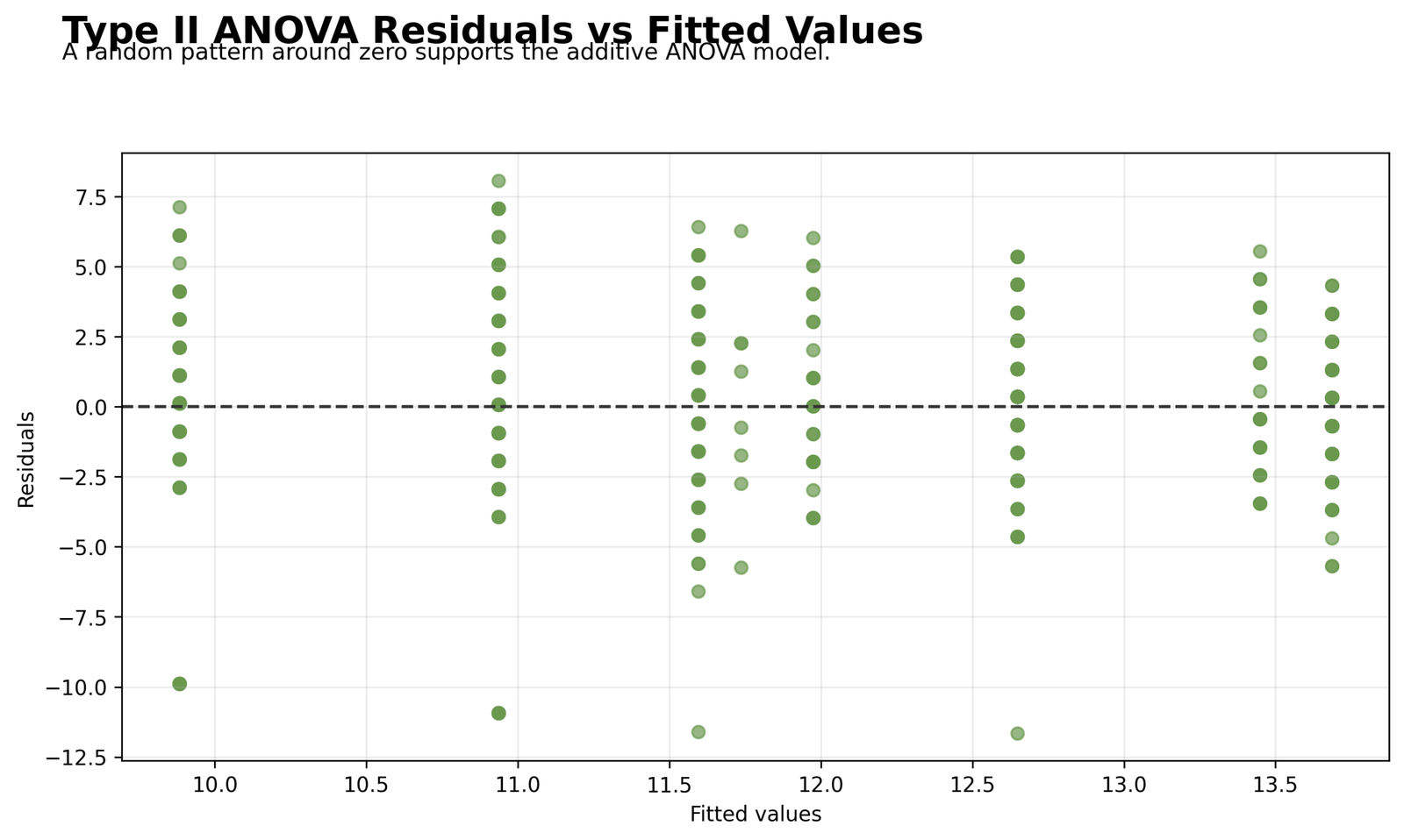 Type II ANOVA Residuals versus Fitted Values Type II Sum of Squares Python residuals versus fitted values
